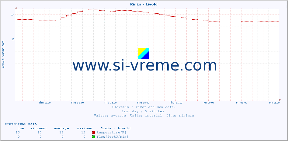  :: Rinža - Livold :: temperature | flow | height :: last day / 5 minutes.