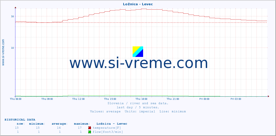  :: Ložnica - Levec :: temperature | flow | height :: last day / 5 minutes.