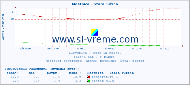 POVPREČJE :: Mostnica - Stara Fužina :: temperatura | pretok | višina :: zadnji dan / 5 minut.