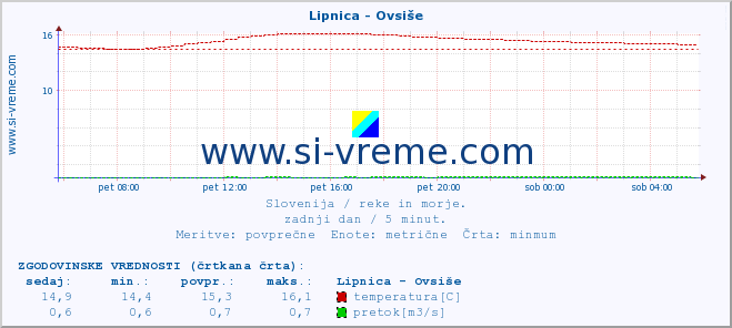 POVPREČJE :: Lipnica - Ovsiše :: temperatura | pretok | višina :: zadnji dan / 5 minut.