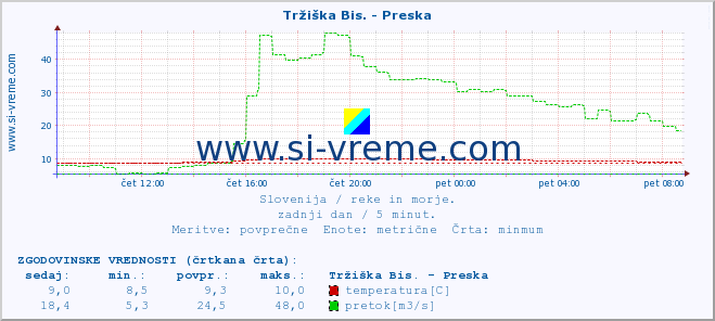 POVPREČJE :: Tržiška Bis. - Preska :: temperatura | pretok | višina :: zadnji dan / 5 minut.