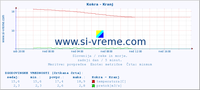 POVPREČJE :: Kokra - Kranj :: temperatura | pretok | višina :: zadnji dan / 5 minut.