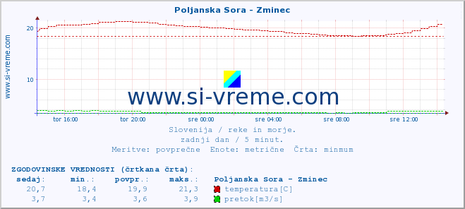 POVPREČJE :: Poljanska Sora - Zminec :: temperatura | pretok | višina :: zadnji dan / 5 minut.