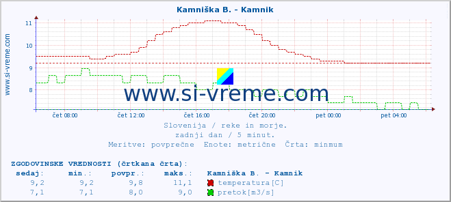 POVPREČJE :: Kamniška B. - Kamnik :: temperatura | pretok | višina :: zadnji dan / 5 minut.