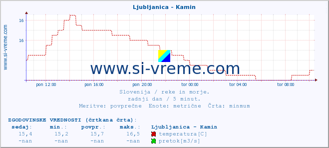 POVPREČJE :: Ljubljanica - Kamin :: temperatura | pretok | višina :: zadnji dan / 5 minut.