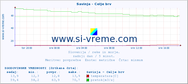 POVPREČJE :: Savinja - Celje brv :: temperatura | pretok | višina :: zadnji dan / 5 minut.