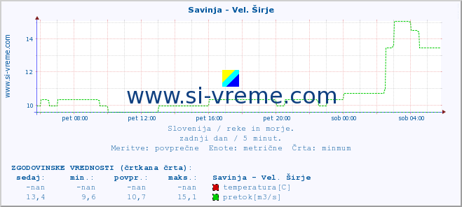 POVPREČJE :: Savinja - Vel. Širje :: temperatura | pretok | višina :: zadnji dan / 5 minut.