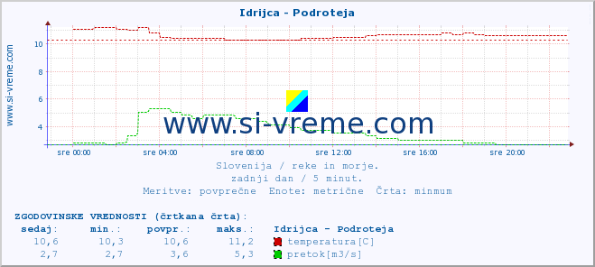 POVPREČJE :: Idrijca - Podroteja :: temperatura | pretok | višina :: zadnji dan / 5 minut.