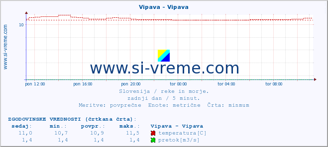 POVPREČJE :: Vipava - Vipava :: temperatura | pretok | višina :: zadnji dan / 5 minut.