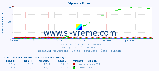 POVPREČJE :: Vipava - Miren :: temperatura | pretok | višina :: zadnji dan / 5 minut.