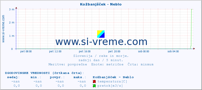 POVPREČJE :: Kožbanjšček - Neblo :: temperatura | pretok | višina :: zadnji dan / 5 minut.