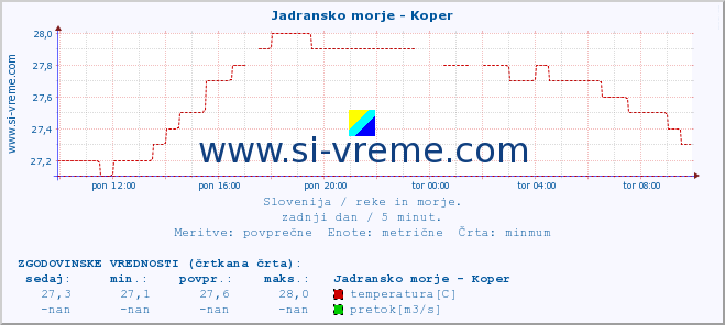 POVPREČJE :: Jadransko morje - Koper :: temperatura | pretok | višina :: zadnji dan / 5 minut.