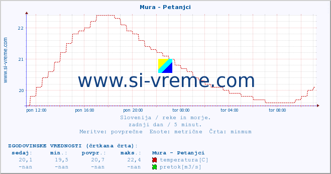 POVPREČJE :: Mura - Petanjci :: temperatura | pretok | višina :: zadnji dan / 5 minut.