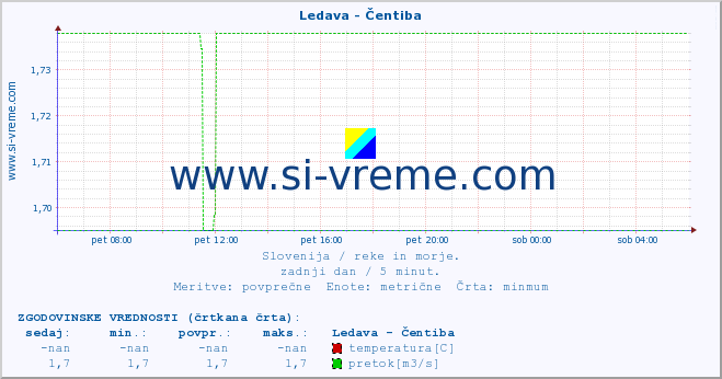 POVPREČJE :: Ledava - Čentiba :: temperatura | pretok | višina :: zadnji dan / 5 minut.