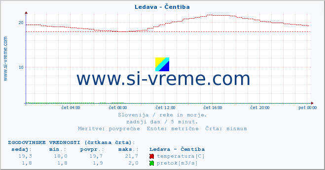 POVPREČJE :: Ledava - Čentiba :: temperatura | pretok | višina :: zadnji dan / 5 minut.