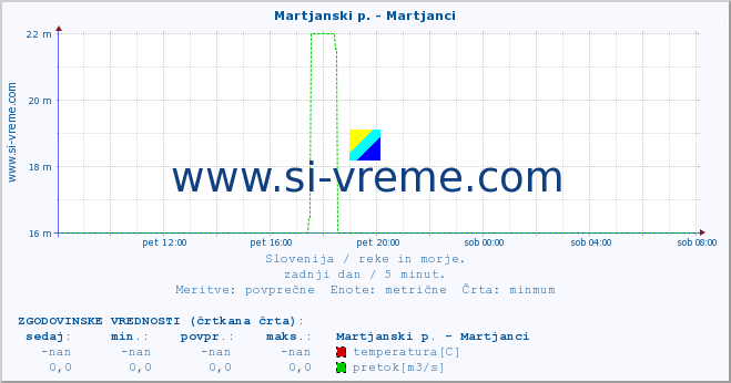 POVPREČJE :: Martjanski p. - Martjanci :: temperatura | pretok | višina :: zadnji dan / 5 minut.