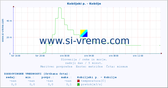 POVPREČJE :: Kobiljski p. - Kobilje :: temperatura | pretok | višina :: zadnji dan / 5 minut.