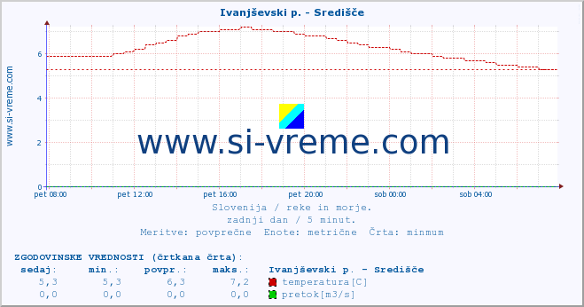 POVPREČJE :: Ivanjševski p. - Središče :: temperatura | pretok | višina :: zadnji dan / 5 minut.