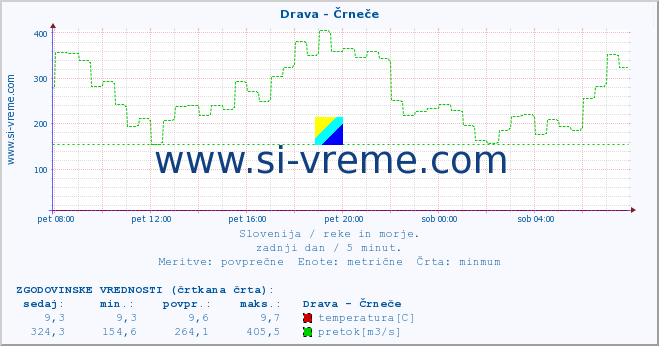 POVPREČJE :: Drava - Črneče :: temperatura | pretok | višina :: zadnji dan / 5 minut.