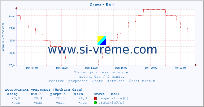 POVPREČJE :: Drava - Borl :: temperatura | pretok | višina :: zadnji dan / 5 minut.