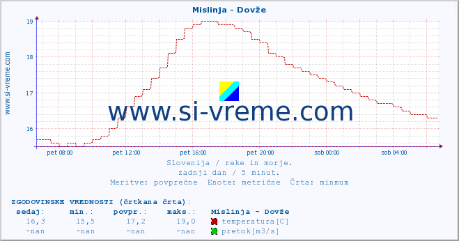 POVPREČJE :: Mislinja - Dovže :: temperatura | pretok | višina :: zadnji dan / 5 minut.