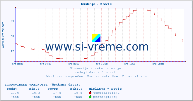 POVPREČJE :: Mislinja - Dovže :: temperatura | pretok | višina :: zadnji dan / 5 minut.