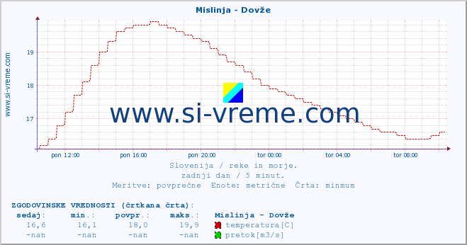 POVPREČJE :: Mislinja - Dovže :: temperatura | pretok | višina :: zadnji dan / 5 minut.