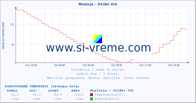 POVPREČJE :: Mislinja - Otiški Vrh :: temperatura | pretok | višina :: zadnji dan / 5 minut.