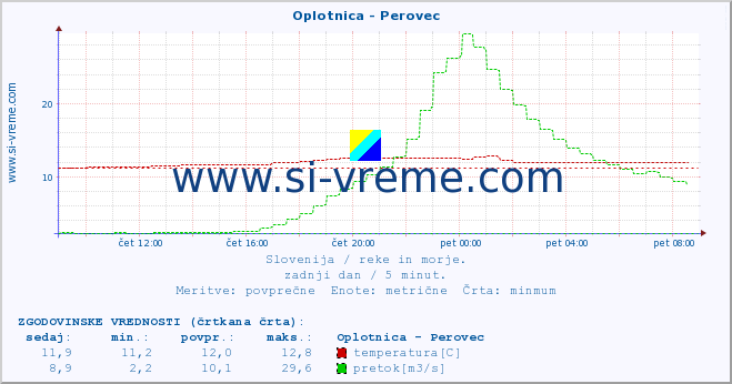 POVPREČJE :: Oplotnica - Perovec :: temperatura | pretok | višina :: zadnji dan / 5 minut.