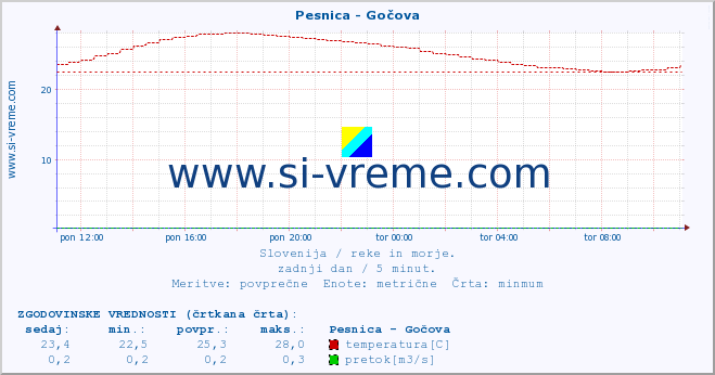 POVPREČJE :: Pesnica - Gočova :: temperatura | pretok | višina :: zadnji dan / 5 minut.