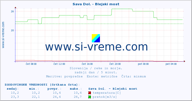 POVPREČJE :: Sava Dol. - Blejski most :: temperatura | pretok | višina :: zadnji dan / 5 minut.