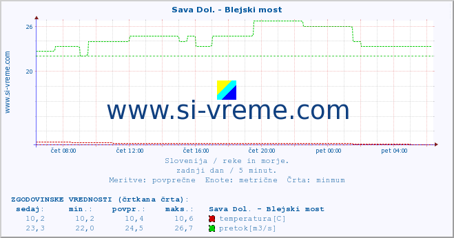 POVPREČJE :: Sava Dol. - Blejski most :: temperatura | pretok | višina :: zadnji dan / 5 minut.