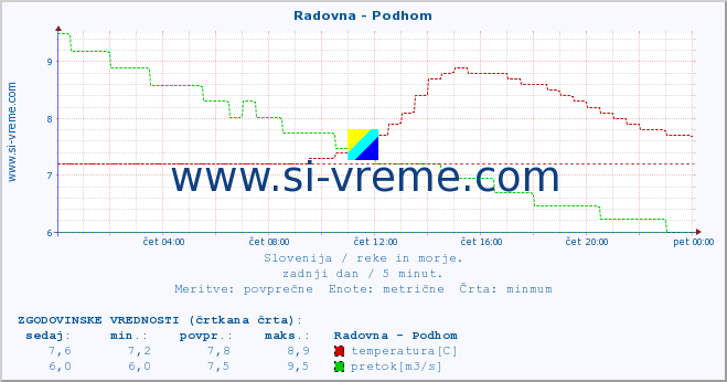 POVPREČJE :: Radovna - Podhom :: temperatura | pretok | višina :: zadnji dan / 5 minut.