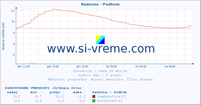 POVPREČJE :: Radovna - Podhom :: temperatura | pretok | višina :: zadnji dan / 5 minut.