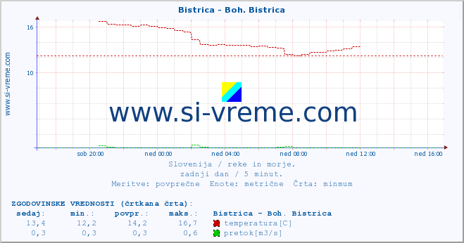 POVPREČJE :: Bistrica - Boh. Bistrica :: temperatura | pretok | višina :: zadnji dan / 5 minut.