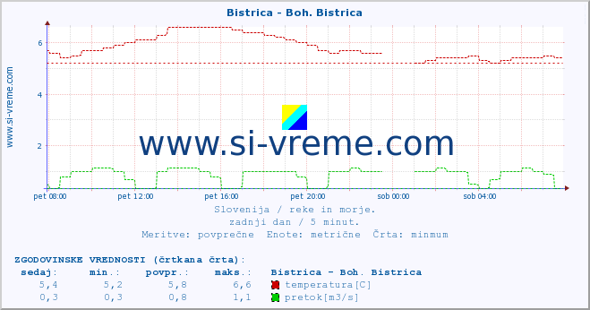 POVPREČJE :: Bistrica - Boh. Bistrica :: temperatura | pretok | višina :: zadnji dan / 5 minut.