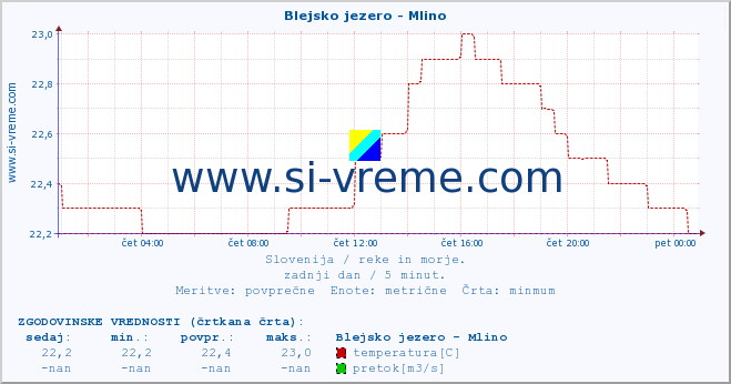 POVPREČJE :: Blejsko jezero - Mlino :: temperatura | pretok | višina :: zadnji dan / 5 minut.