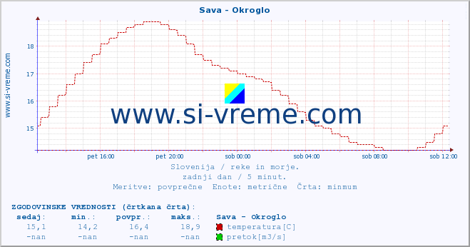 POVPREČJE :: Sava - Okroglo :: temperatura | pretok | višina :: zadnji dan / 5 minut.