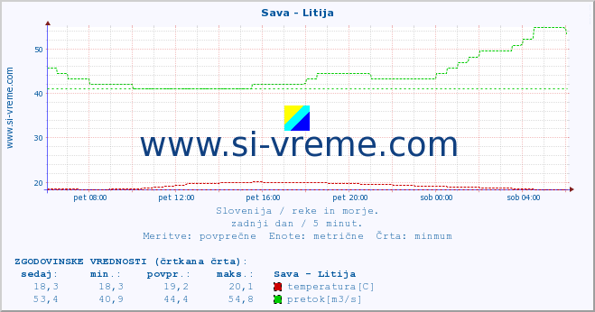 POVPREČJE :: Sava - Litija :: temperatura | pretok | višina :: zadnji dan / 5 minut.