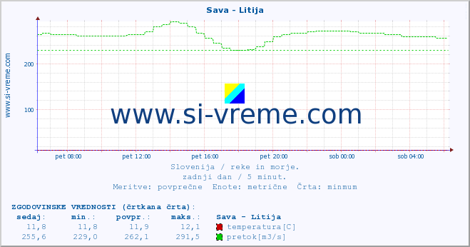 POVPREČJE :: Sava - Litija :: temperatura | pretok | višina :: zadnji dan / 5 minut.