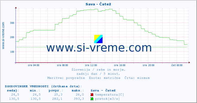 POVPREČJE :: Sava - Čatež :: temperatura | pretok | višina :: zadnji dan / 5 minut.