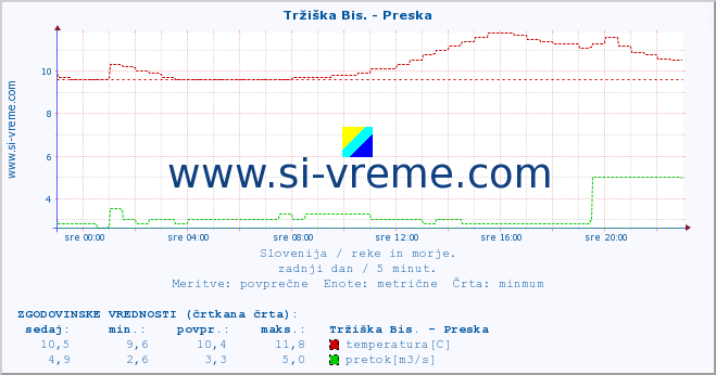 POVPREČJE :: Tržiška Bis. - Preska :: temperatura | pretok | višina :: zadnji dan / 5 minut.