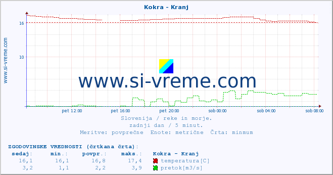 POVPREČJE :: Kokra - Kranj :: temperatura | pretok | višina :: zadnji dan / 5 minut.