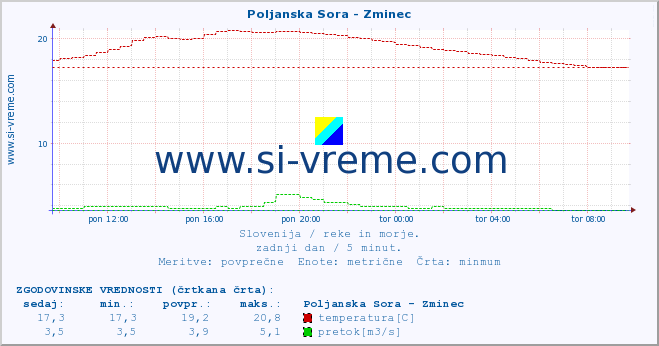 POVPREČJE :: Poljanska Sora - Zminec :: temperatura | pretok | višina :: zadnji dan / 5 minut.