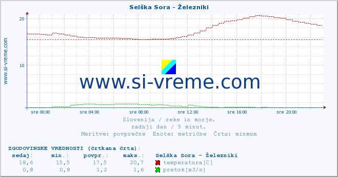 POVPREČJE :: Selška Sora - Železniki :: temperatura | pretok | višina :: zadnji dan / 5 minut.