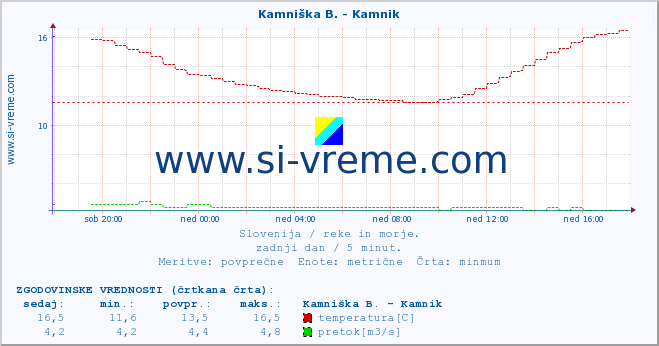 POVPREČJE :: Kamniška B. - Kamnik :: temperatura | pretok | višina :: zadnji dan / 5 minut.