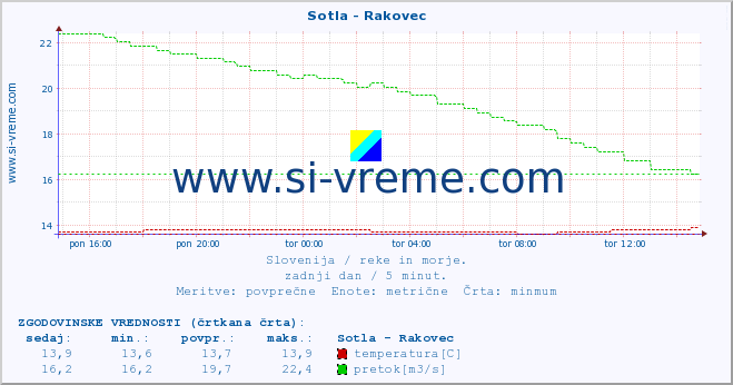 POVPREČJE :: Sotla - Rakovec :: temperatura | pretok | višina :: zadnji dan / 5 minut.