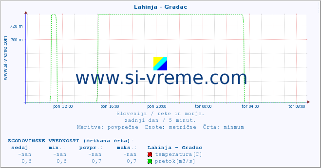 POVPREČJE :: Lahinja - Gradac :: temperatura | pretok | višina :: zadnji dan / 5 minut.