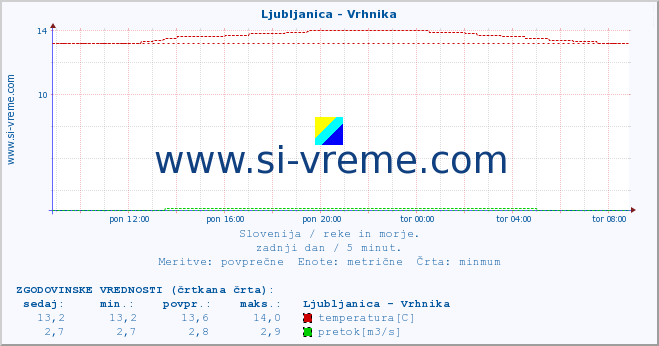 POVPREČJE :: Ljubljanica - Vrhnika :: temperatura | pretok | višina :: zadnji dan / 5 minut.