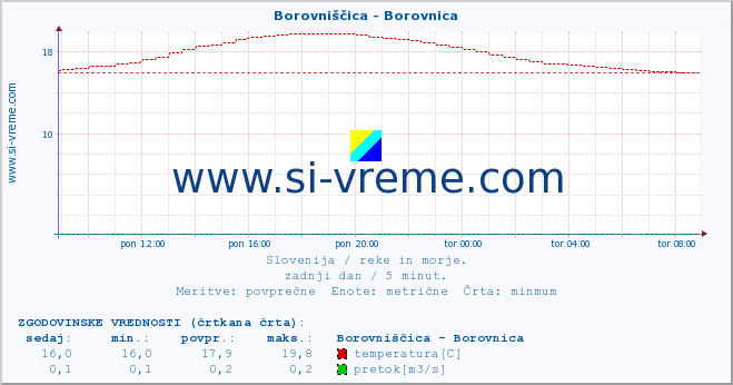 POVPREČJE :: Borovniščica - Borovnica :: temperatura | pretok | višina :: zadnji dan / 5 minut.